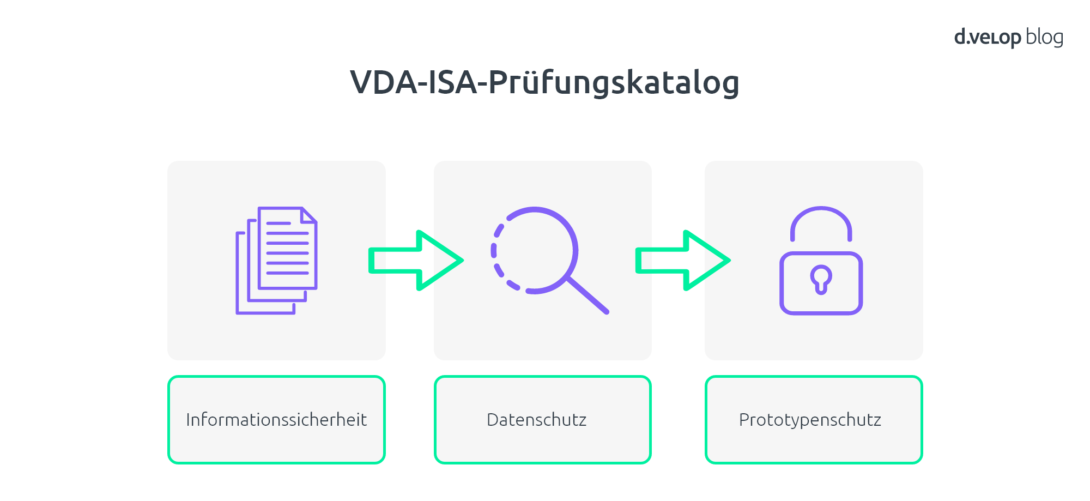 Infografik Anforderungen TISAX Zertifizierung