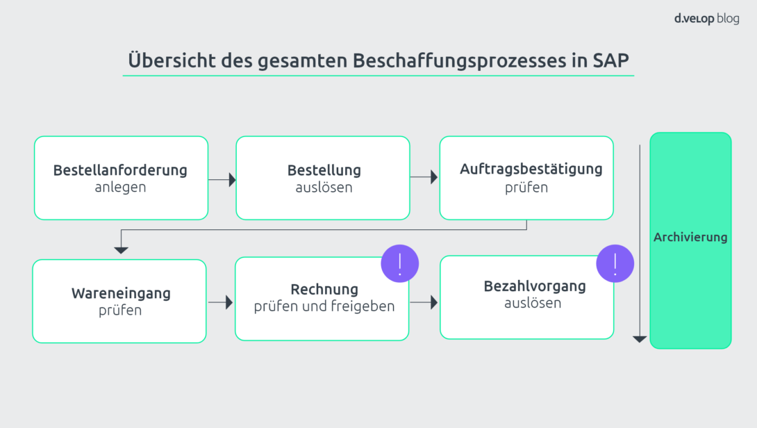 Infografik zeigt einen Überblick über den gesamten Beschaffungsprozess in SAP