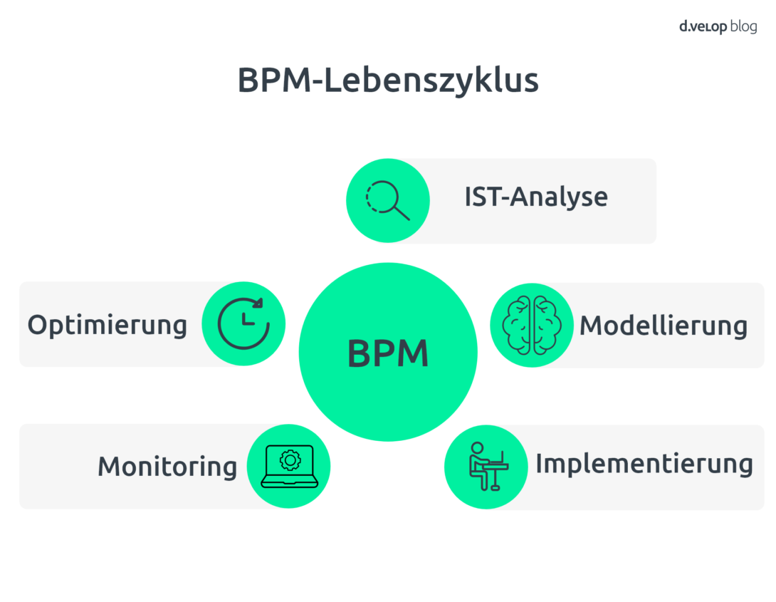 Infografik BPM Lebenszyklus