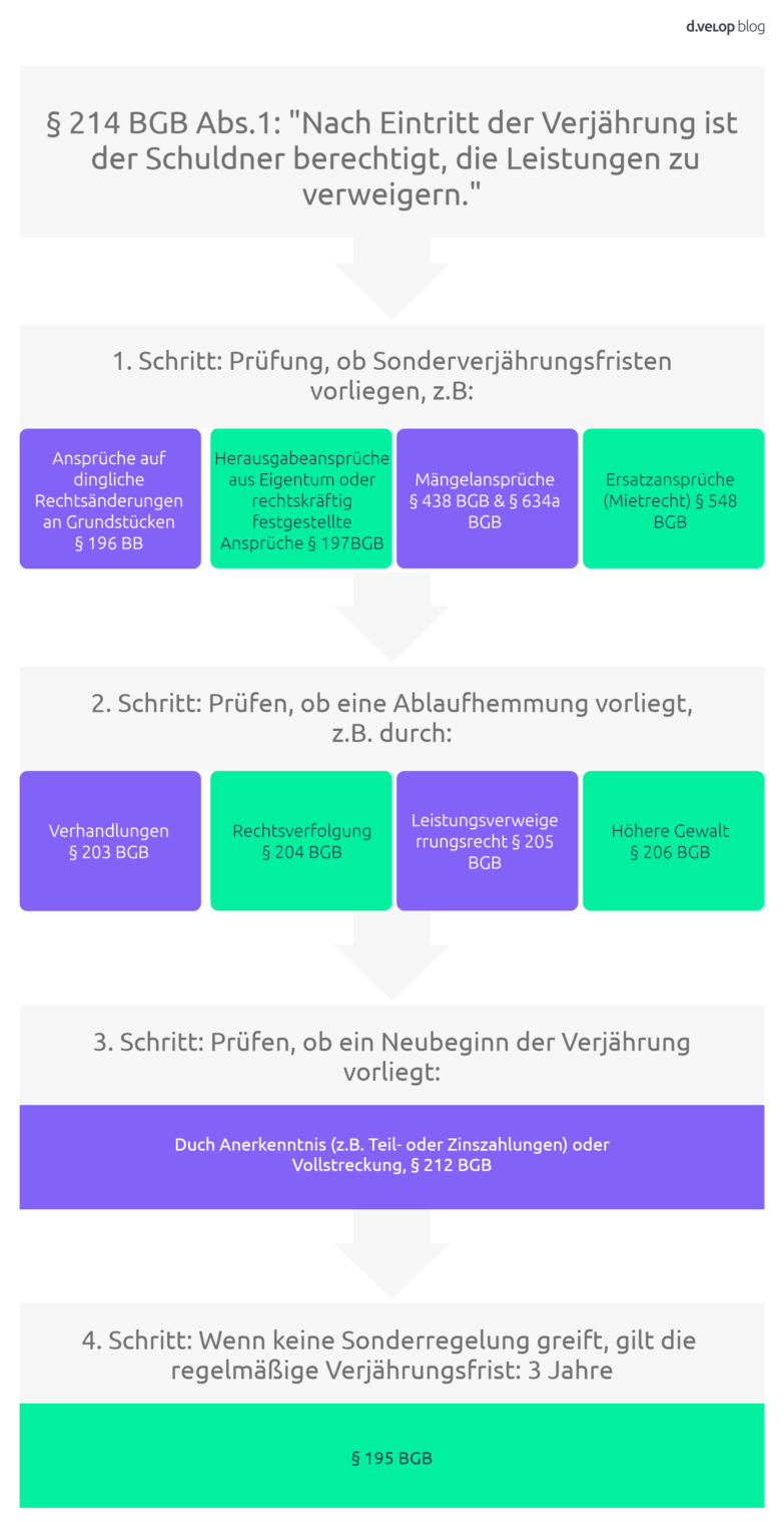 Verjährungsfristen von Rechnungen - Das gilt es zu wissen!