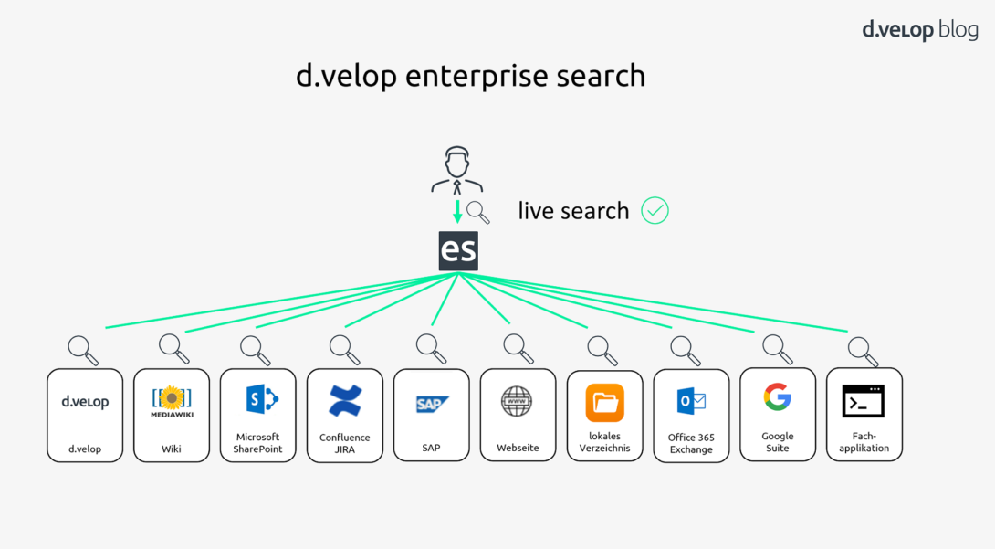 Infografik d.velop enterprise search Wissensmanagementsysteme durchsuchen