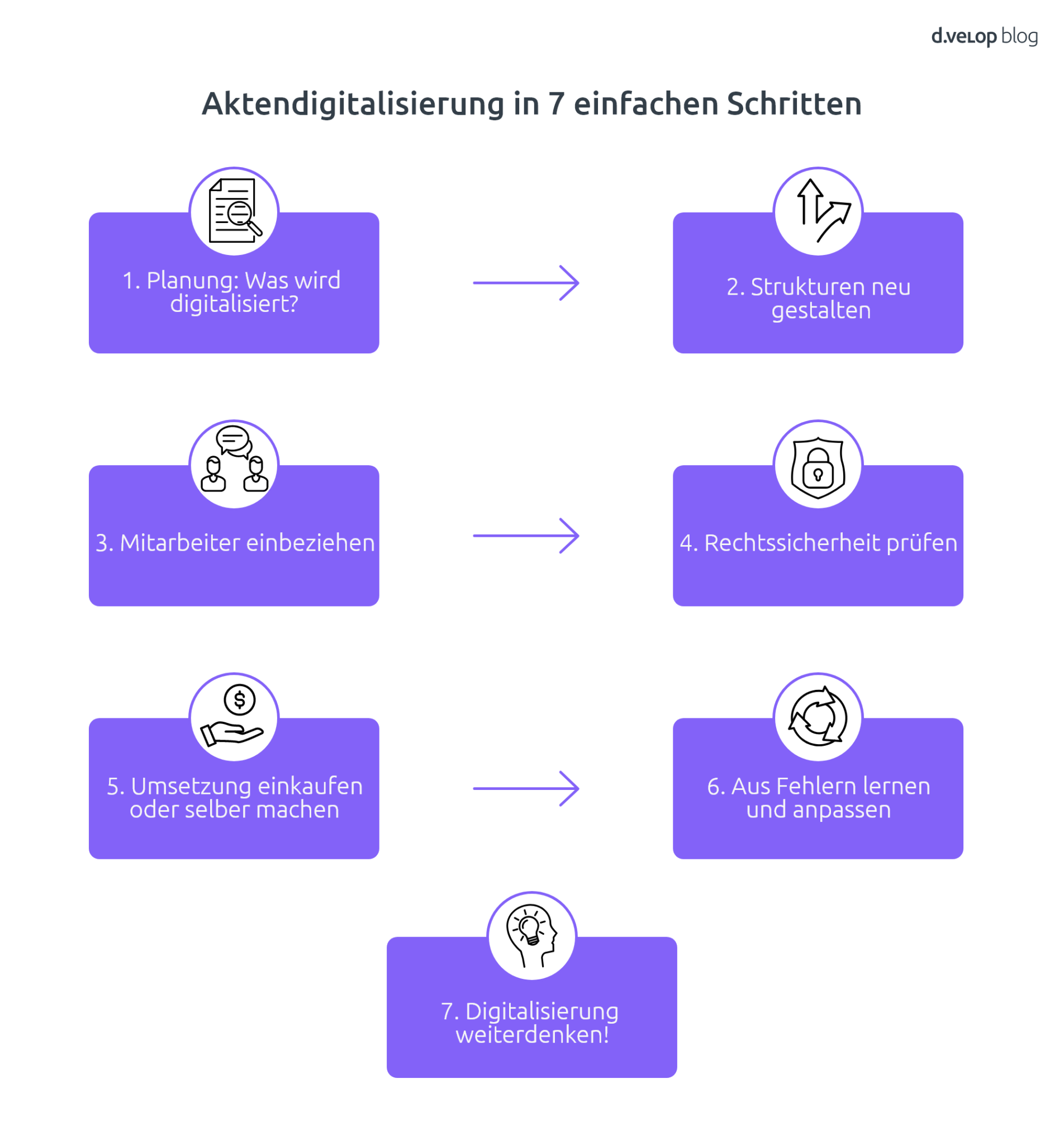 Akten digitalisieren: In 7 einfachen Schritten zum Ziel | d.velop blog