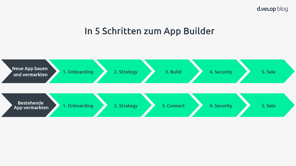 Infografik Prozess App Builder werden | Plattformökonomie