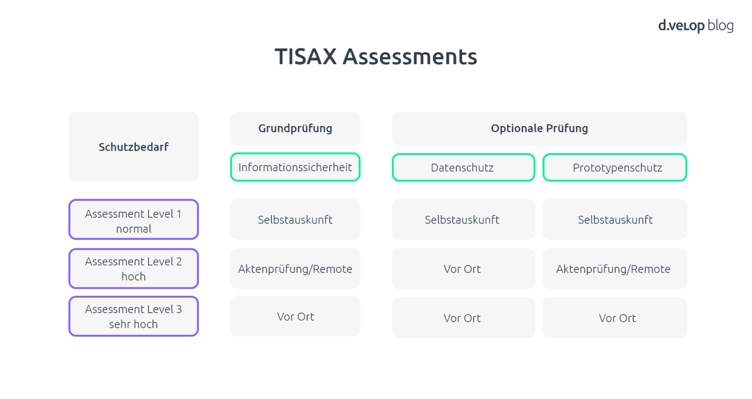 TISAX® Standard Definition, Anforderungen & rechtssichere Abbildung