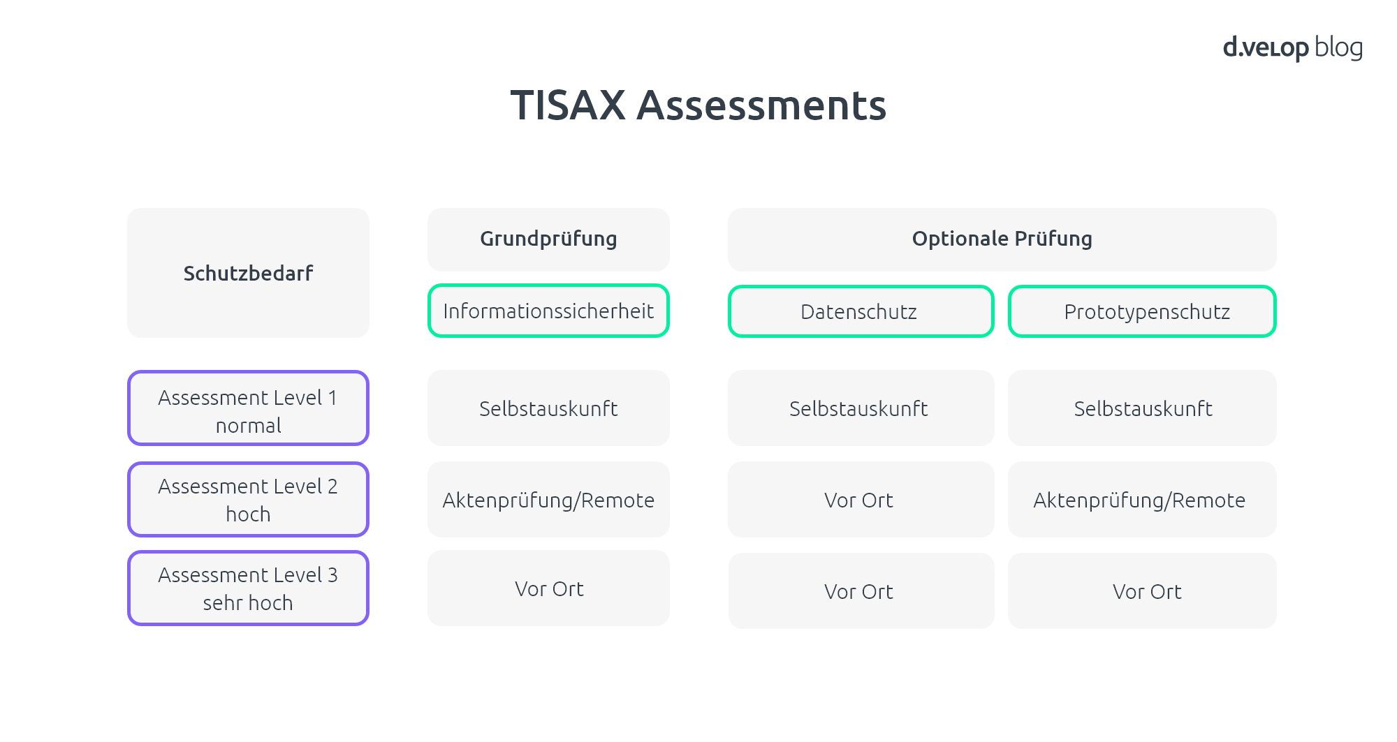 Übersicht TISAX Assessments
