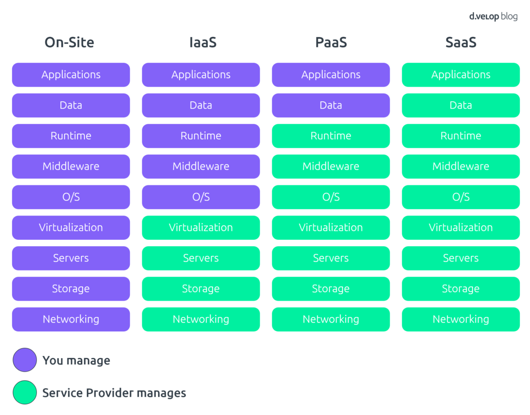 Cloud Migration On-Site SaaS Manage