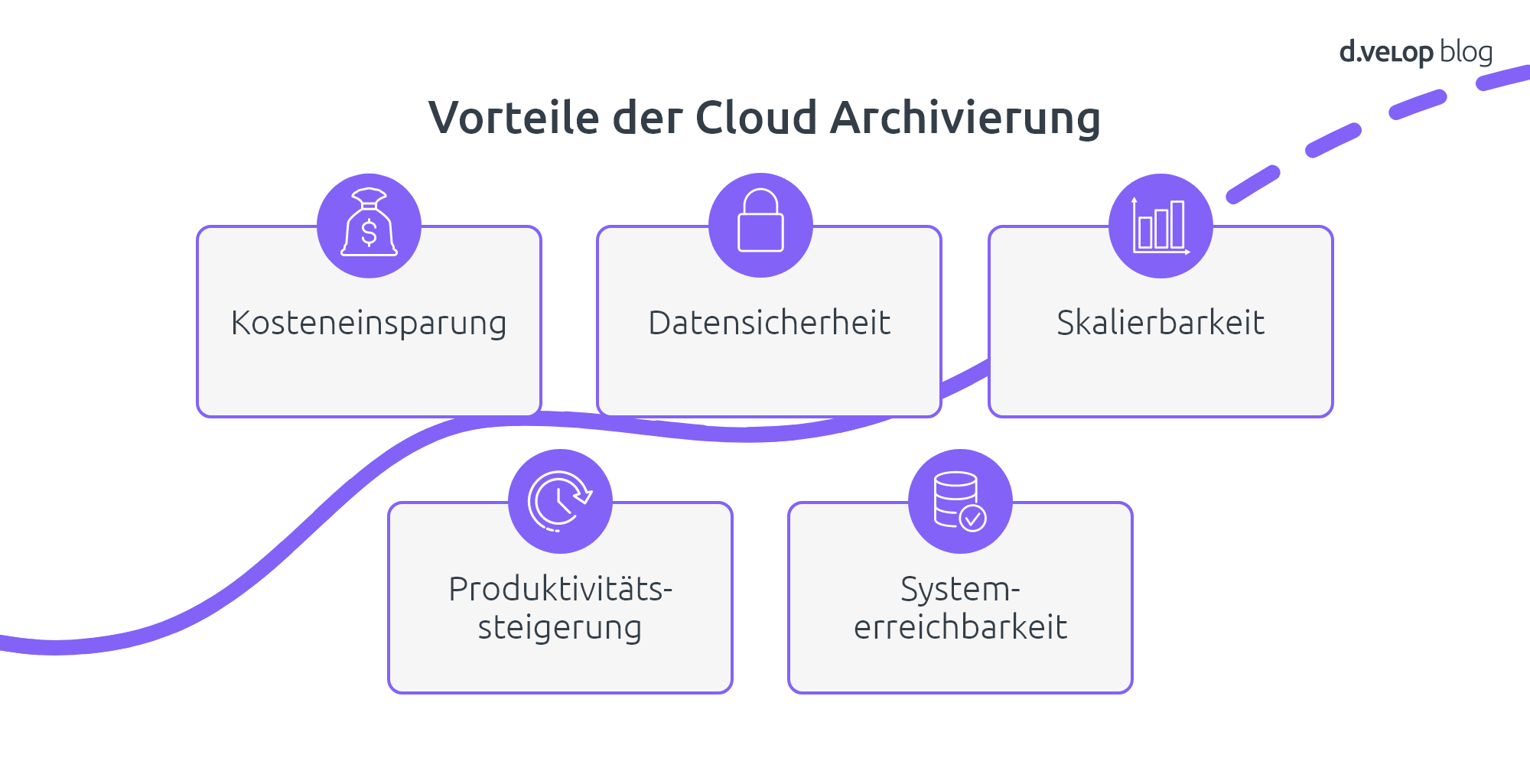 Vorteile Cloud Archivierung