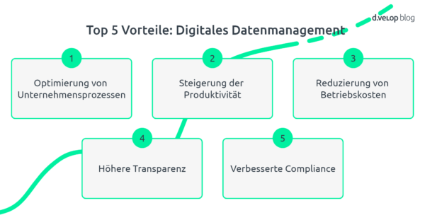 Digitales Datenmanagement - Das musst Du wissen!