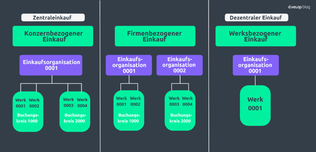 SAP Einkaufsorganisation Infografik