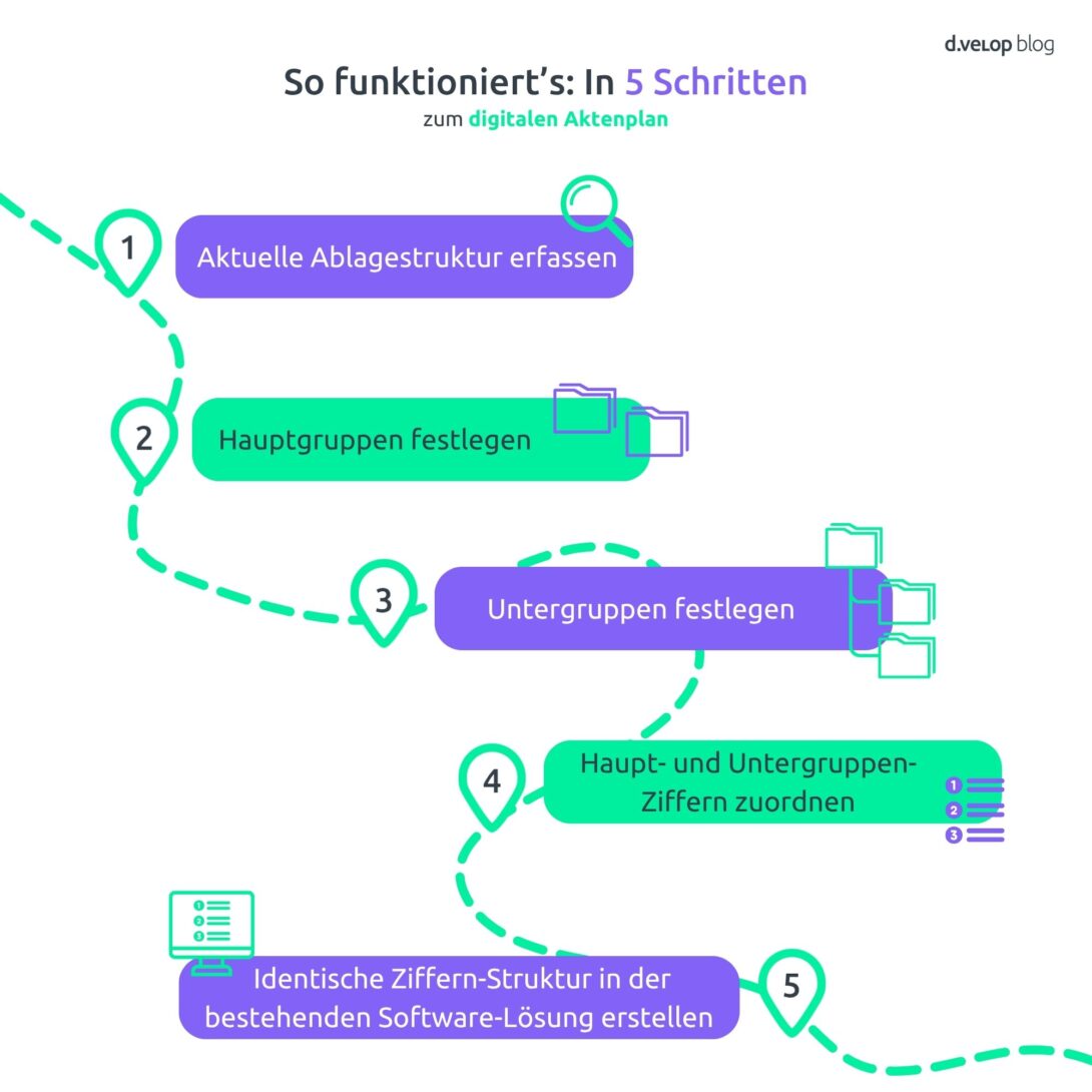 Infografik zeigt wie man in 5 Schritten einen digitalen Aktenplan erstellen kann
