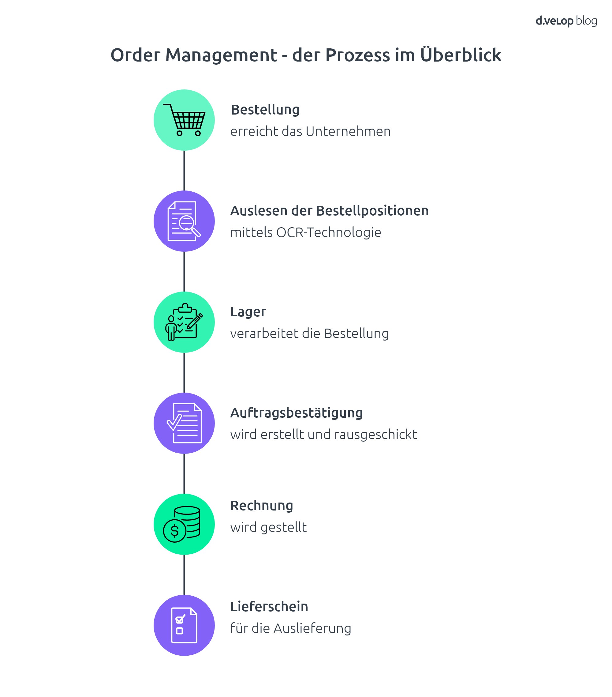 Der Order Management Prozess im Überblick