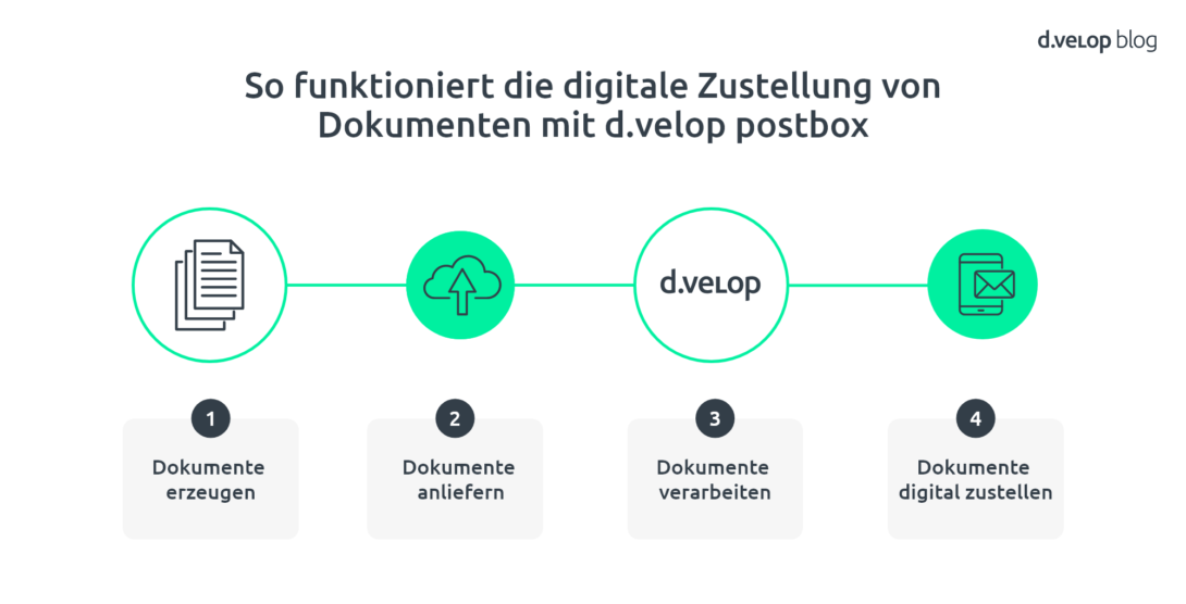 Online Post digitale Zustellung d.velop postbox
