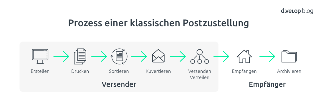 Online Post klassische Postzustellung Prozess