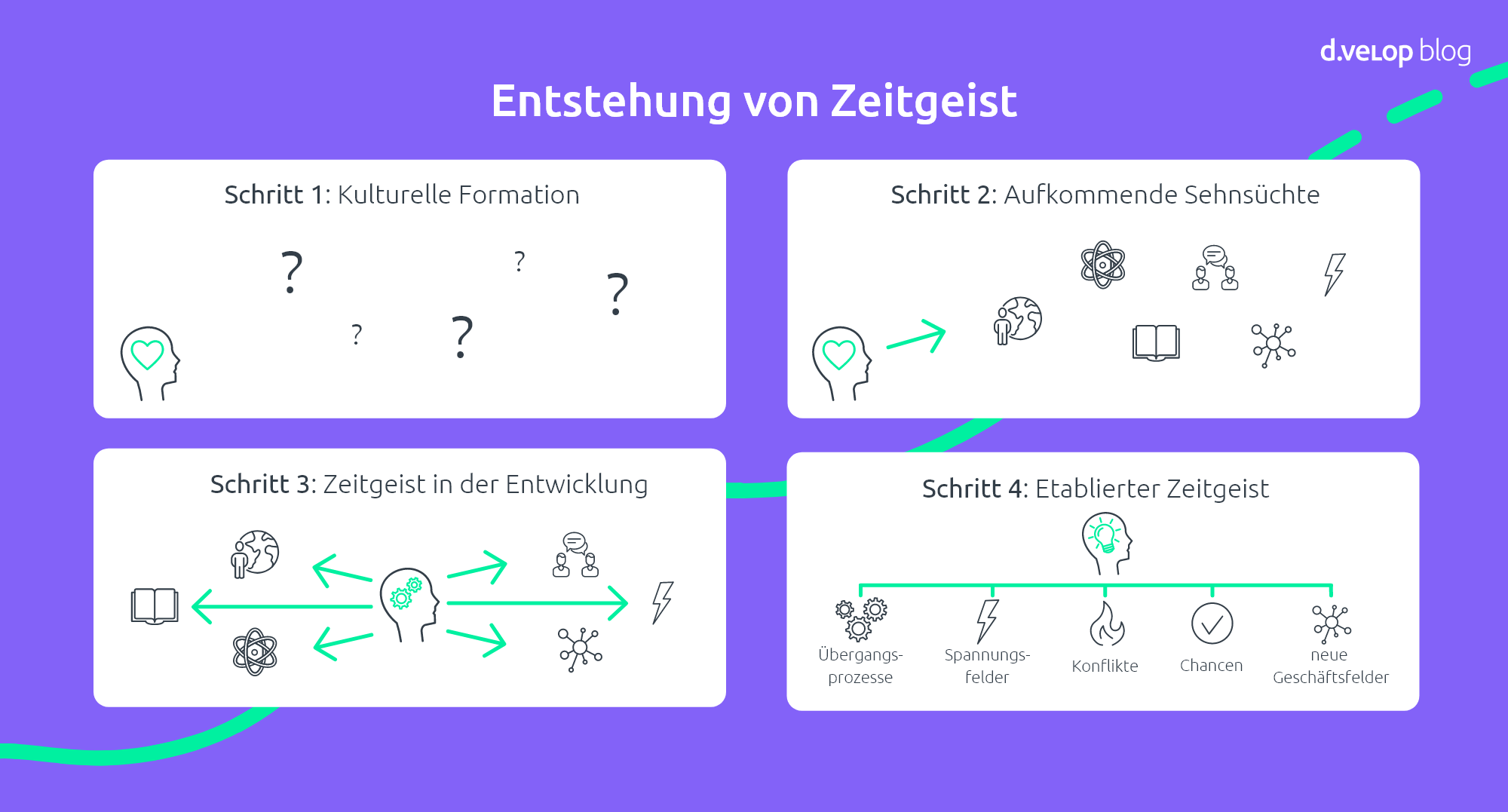 Entstehung von Zeitgeist