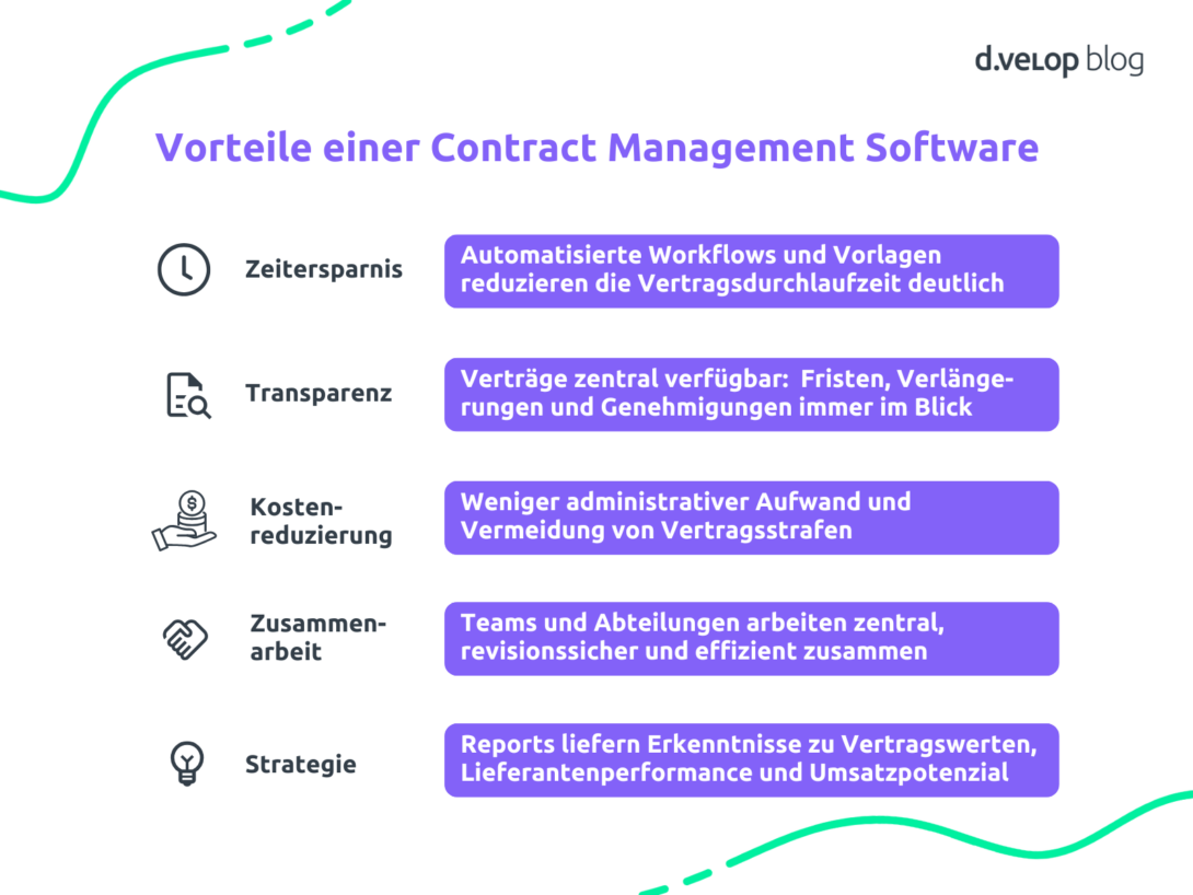 Grafik zeigt die zentralen Vorteile einer Contract Management Software: Zeitersparnis durch automatisierte Workflows, höhere Transparenz, Kostenreduzierung, bessere Zusammenarbeit sowie strategische Einblicke durch Reporting.