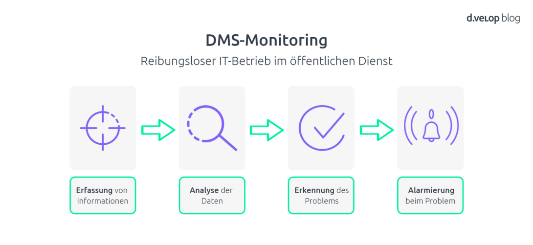 DMS Monitoring im öffentlichen Dienst
