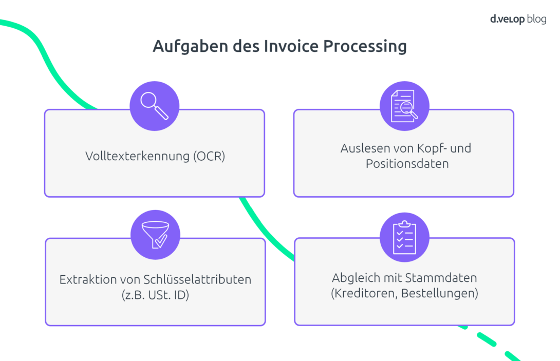 Aufgaben des Invoice Processing: Volltexterkennung, Auslesen, Extraktion, Abgleich 