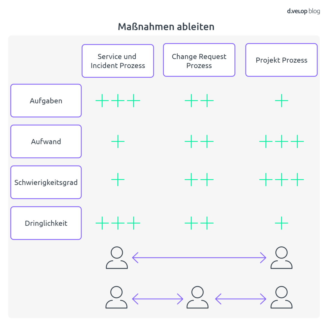 IT Transformation Maßnahmen ableiten