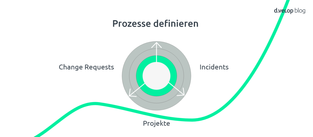 IT Transformation Prozesse definieren