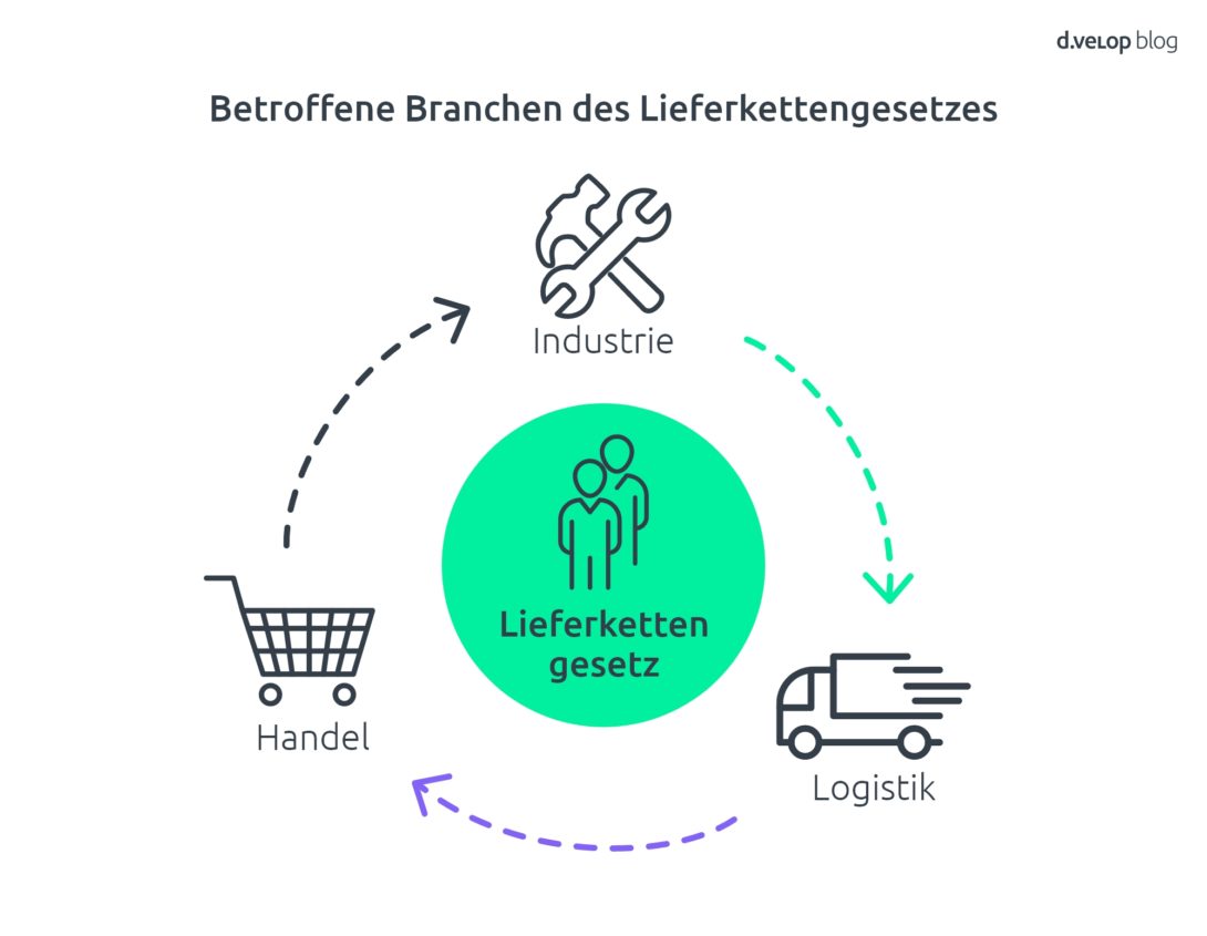 Die Grafik illustriert das neue Gesetz zur Überwachung der Lieferantenkette und zeigt einen Kreislauf zwischen Industrie, Logistik und Handel