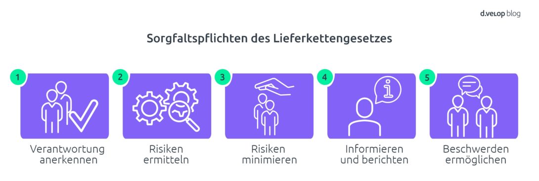 Sorgfaltspflichten des Lieferkettengesetzes