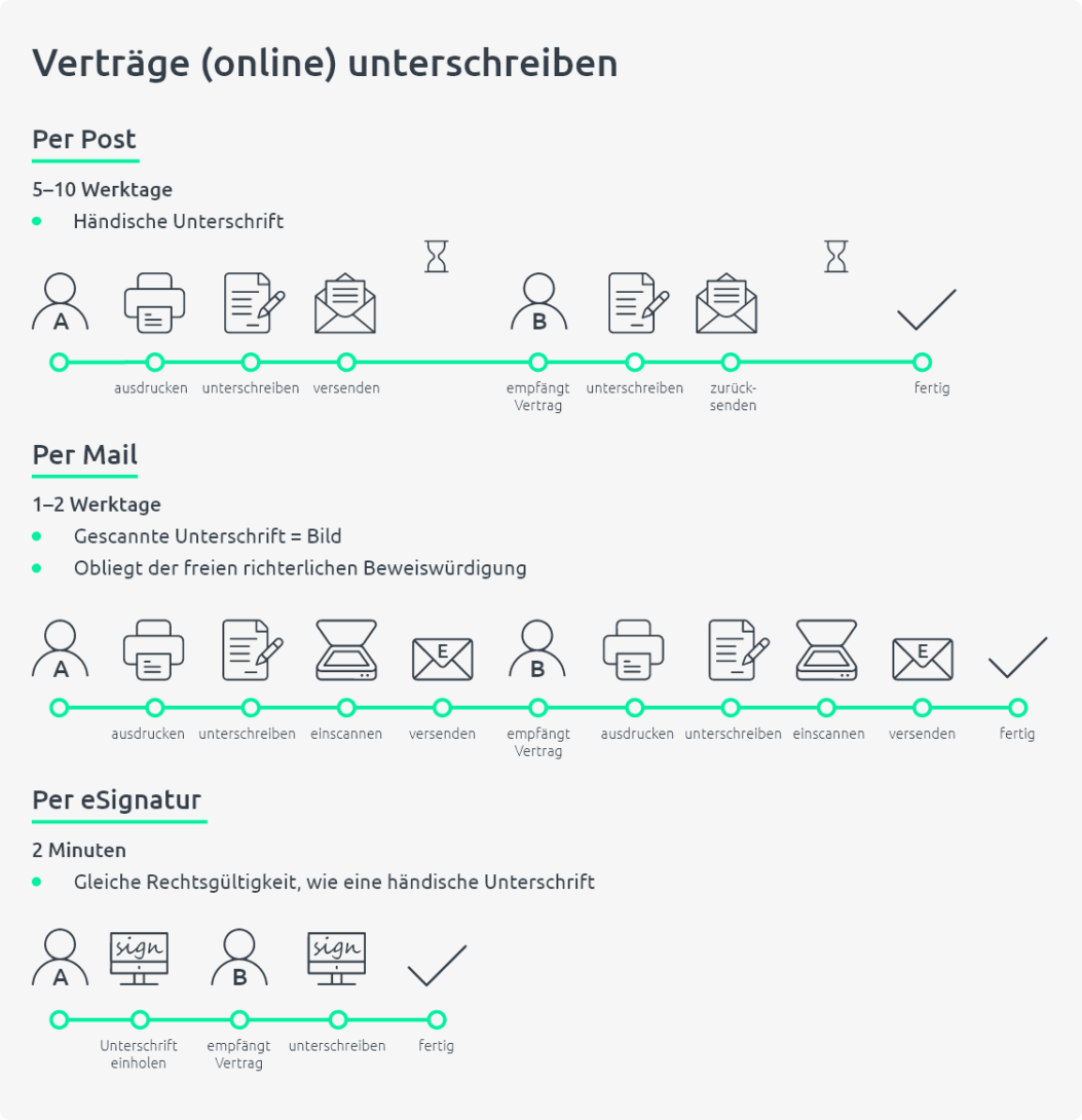 Infografik zeigt den Ablauf beim online Unterschreiben von Verträgen