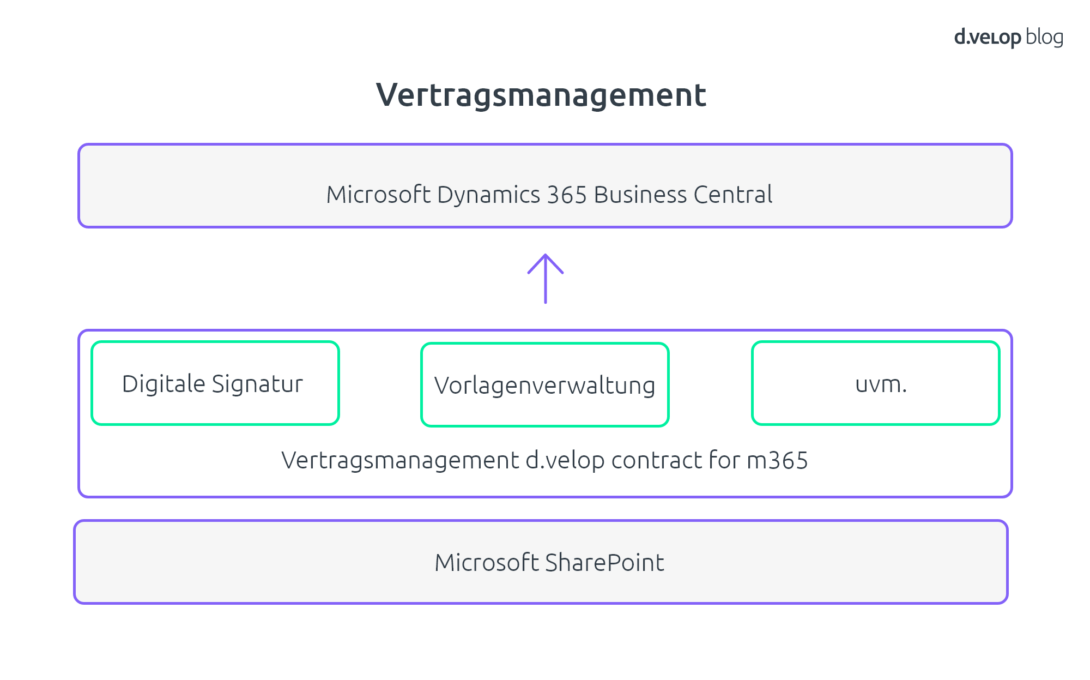 Vertragsmanagement Dynamics BC