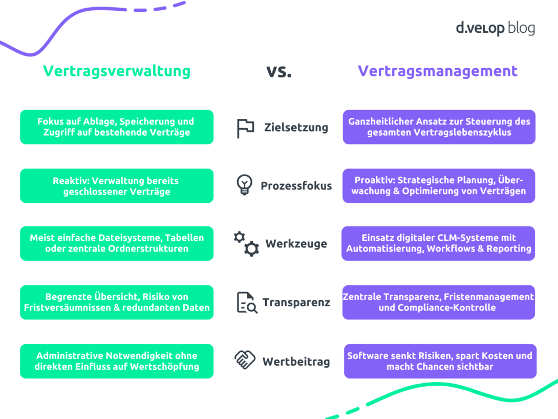 Infografik zur Gegennüberstellung des Vertragsmanagement Prozess: Vertragsverwaltung vs. Vertragsmanagement