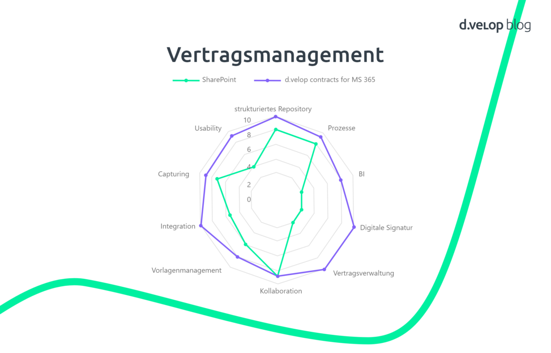 Ausbau Funktionen SharePoint zu Vertragsmanagement