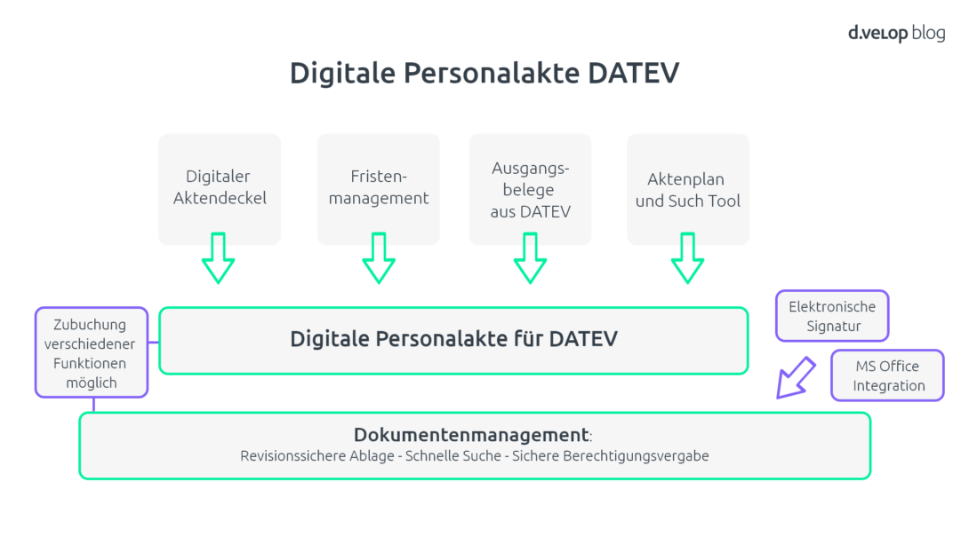 Datenimport in die Digitale Personalakte für DATEV