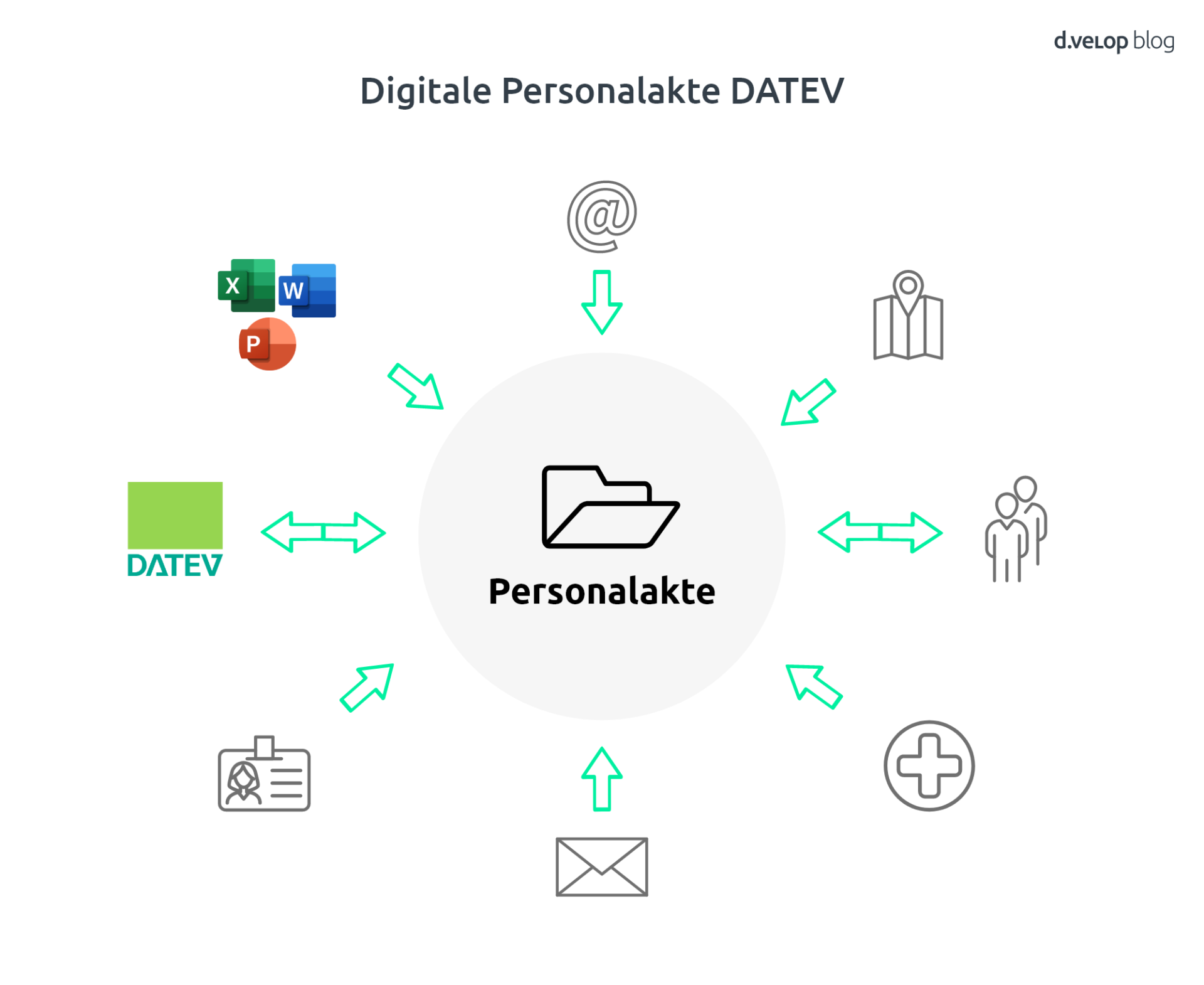 Digitale Personalakte DATEV - Vorteile, Funktion und Vorbildfunktion