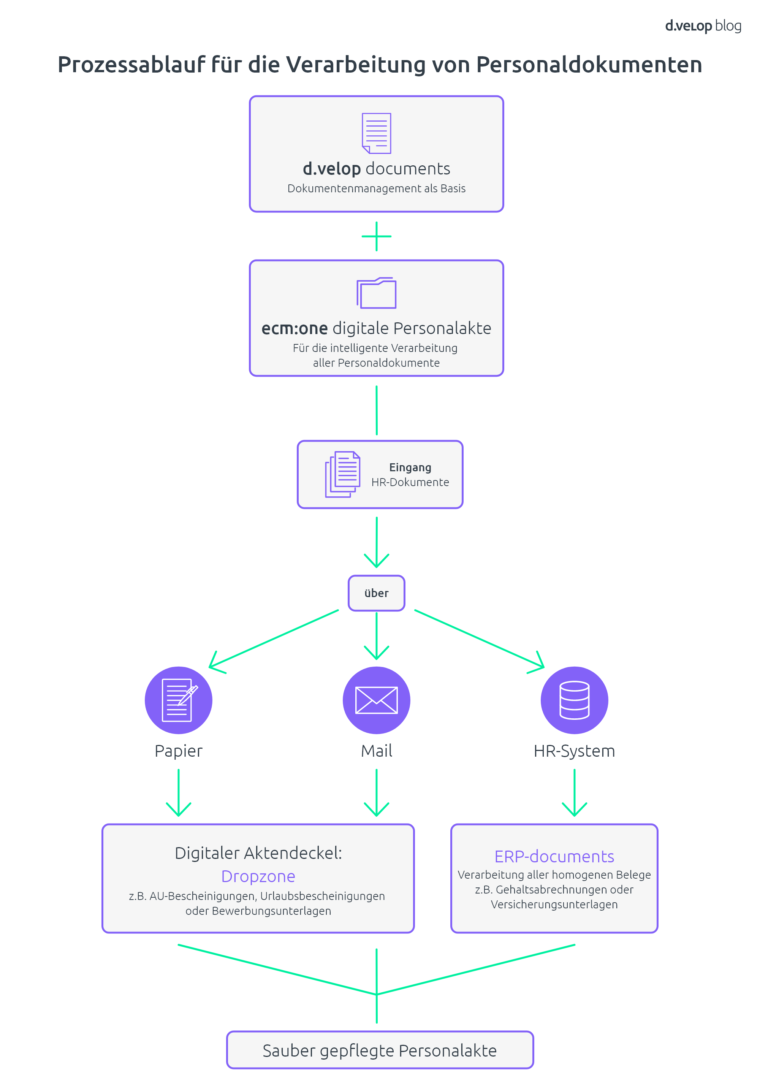 Prozessablauf für die Verarbeitung von Personaldokumenten