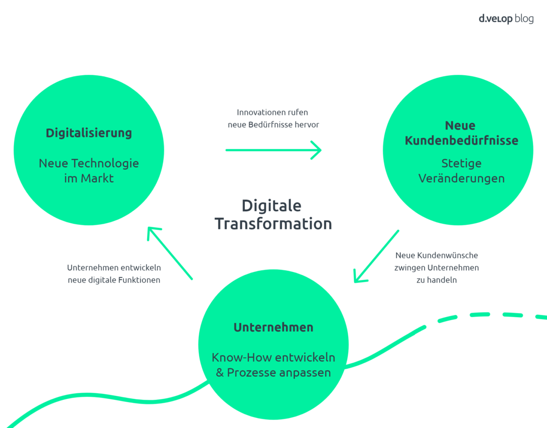 Digitalisierung als Teil der digitalen Transformation 