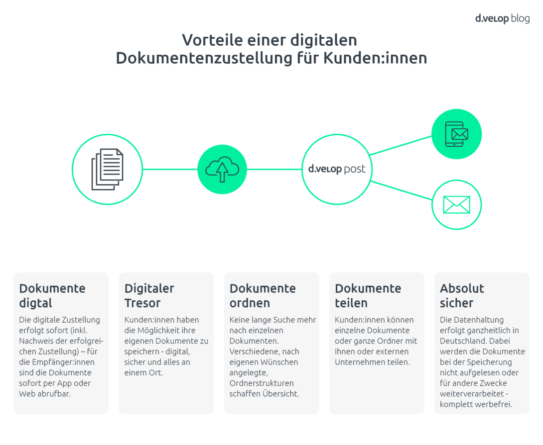 Vorteile digitaler Dokumentenzustellung Banken