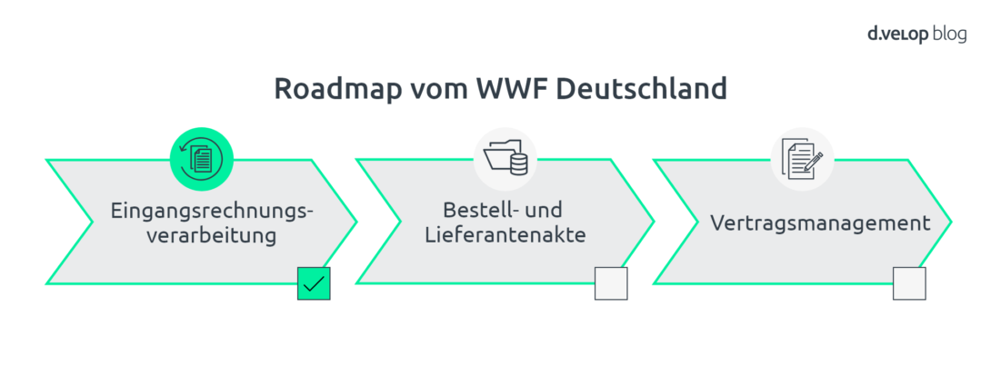 Digitalisierungsstrategie WWF im Flussdiagramm