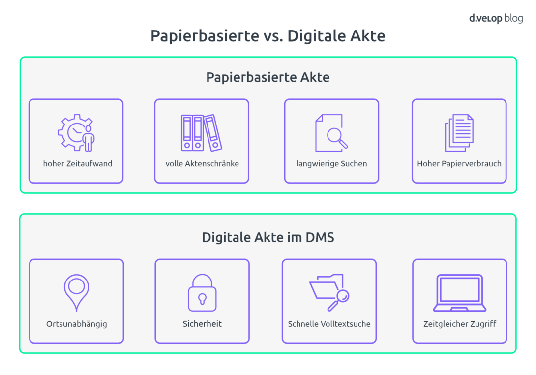 Aktenaufbewahrung papierbasierte und digitale akte