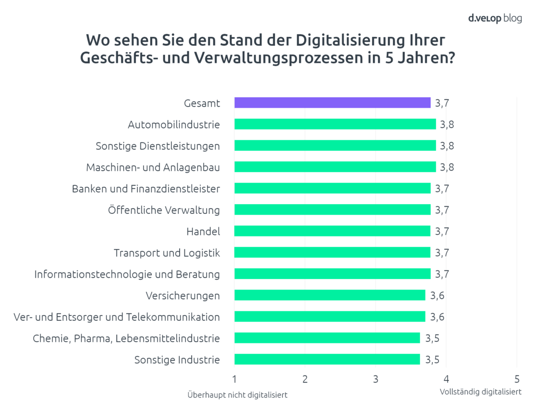 Digitalisierungsgrad nach Branchen