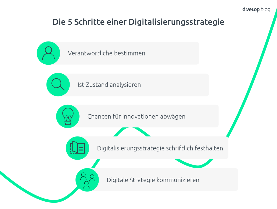 Infografik zeigt die fünf Schritte einer Digitalisierungsstrategie: Verantwortliche bestimmen, Ist-Zustand analysieren, Innovationen Abwägen, Digitalisierungsstrategie verschriftlichen, Digitalisierungsstrategie kommunizieren