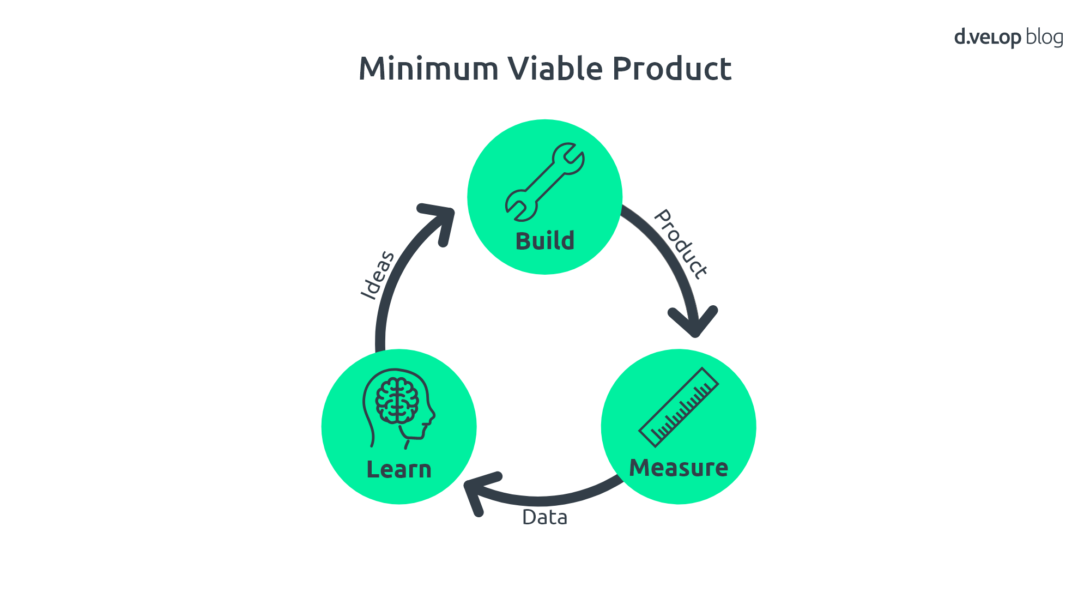 Infografik Minimum Viable Product Strategie