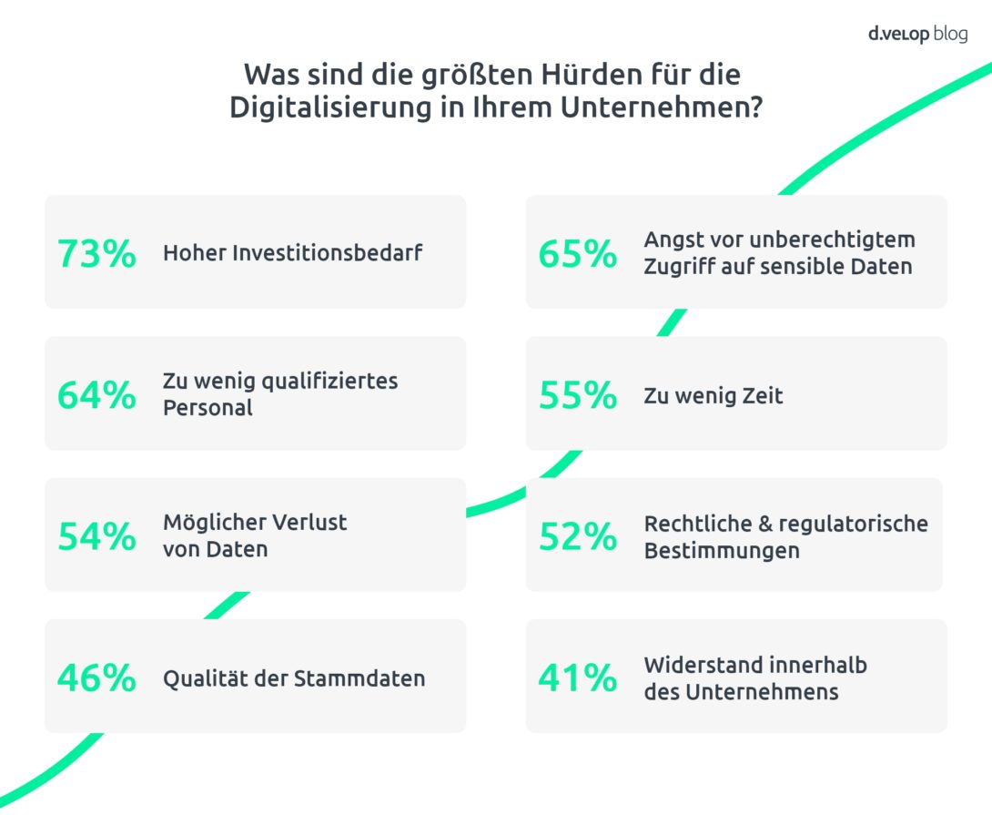 Probleme bei der Digitalisierung