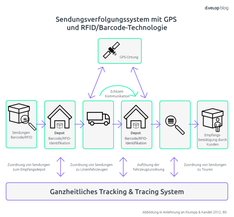 Tracking & Tracing in der Logistik