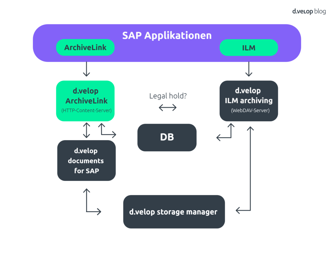 d.velop Lösung für SAP Compliance