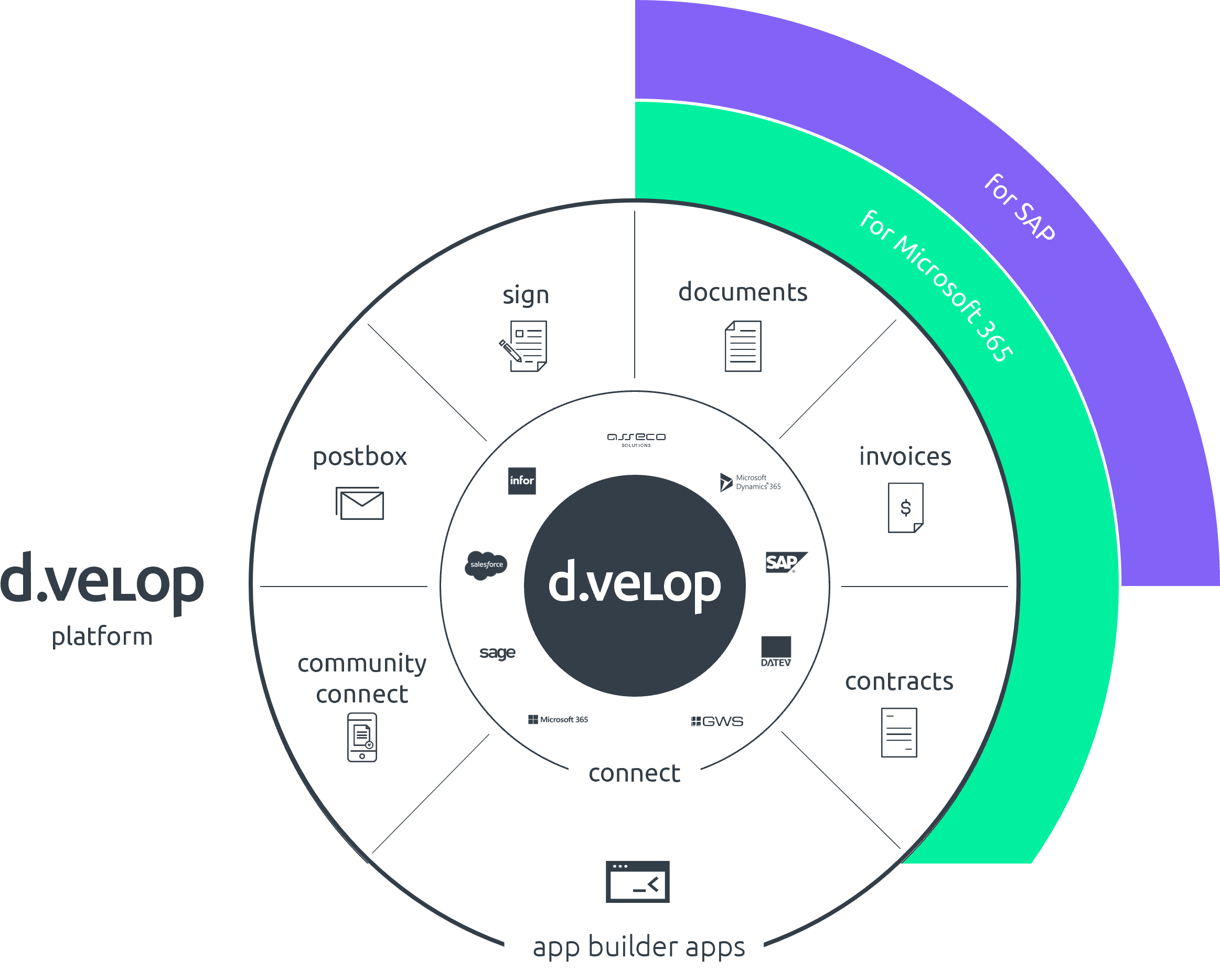 Infografik d.velop Plattform