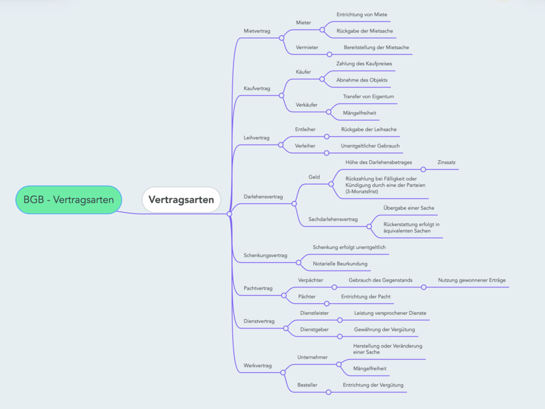 Mindmap Vertragsarten nach BGB