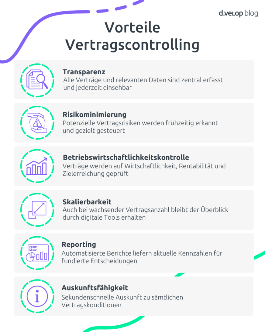 Infografik mit den sechs wichtigsten Vorteilen von Vertragscontrolling: Transparenz durch zentrale Vertragserfassung, Risikominimierung durch frühzeitige Risikoerkennung, betriebswirtschaftliche Kontrolle zur Prüfung von Rentabilität und Zielerreichung, Skalierbarkeit durch digitale Tools bei wachsender Vertragsanzahl, automatisiertes Reporting mit aktuellen Kennzahlen sowie hohe Auskunftsfähigkeit über Vertragskonditionen – dargestellt vom d.velop Blog.