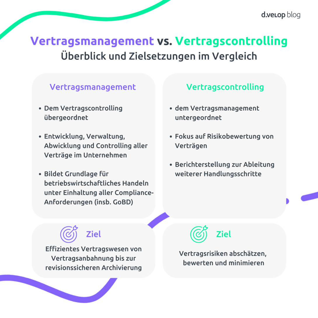 Vergleichende Infografik zu Vertragsmanagement und Vertragscontrolling vom d.velop Blog. Links: Vertragsmanagement als übergeordnete Instanz mit Fokus auf Entwicklung, Verwaltung und Compliance-gerechter Abwicklung von Verträgen. Ziel: Effizientes Vertragswesen von Anbahnung bis Archivierung. Rechts: Vertragscontrolling als untergeordneter Teil mit Schwerpunkt auf Risikobewertung und Reporting. Ziel: Vertragsrisiken erkennen, bewerten und minimieren.