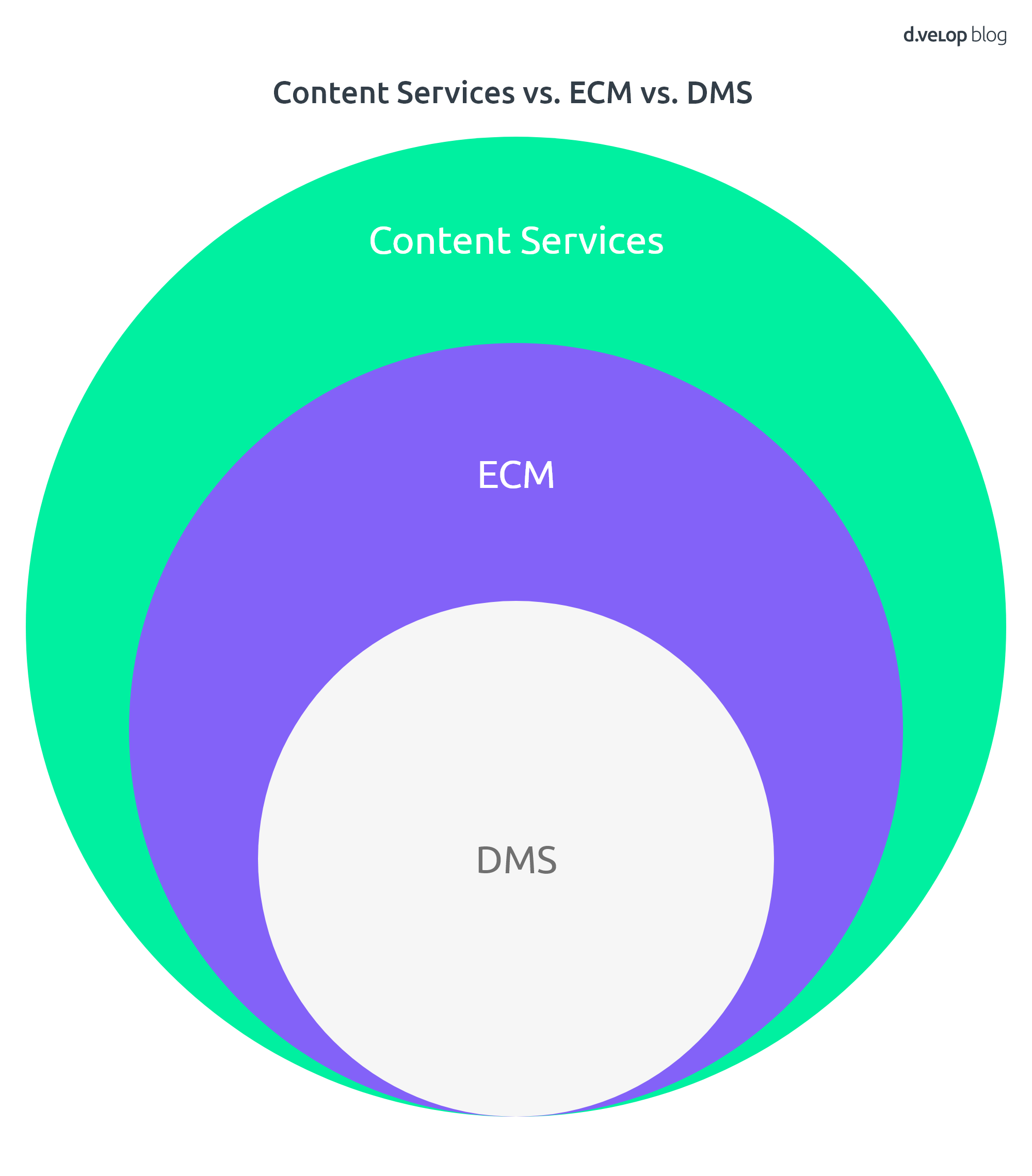 Content Services vs. ECM vs. DMS