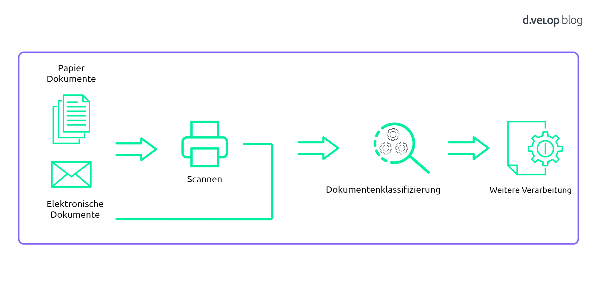 Infografik zum Ablauf einer Dokumentenklassifizierung