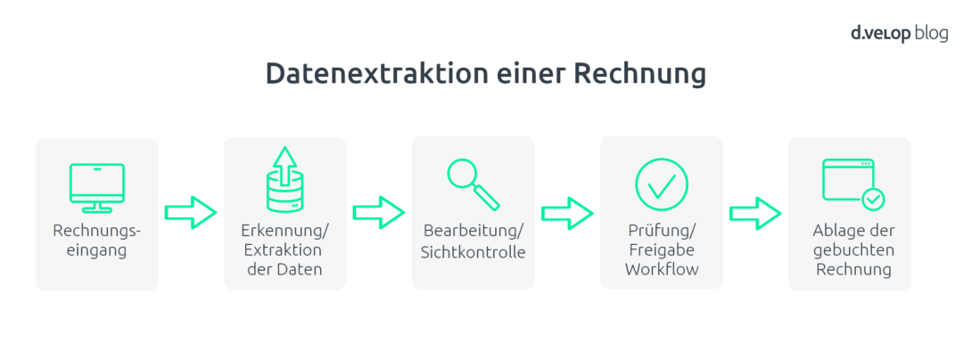 Infografik zur Datenextraktion Rechnung