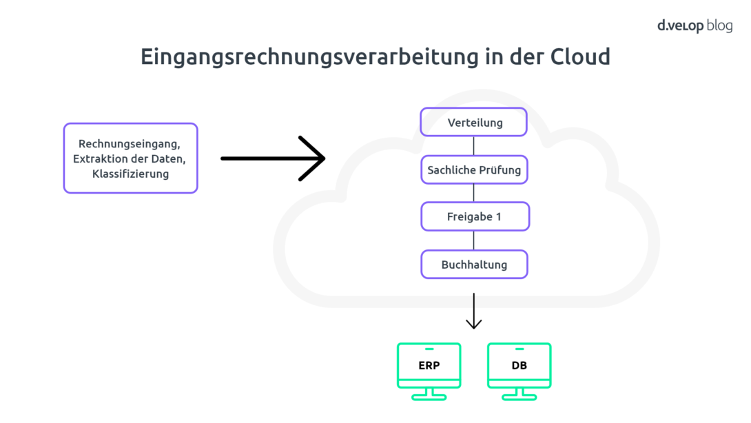Infografik zur Eingangsrechnungsverarbeitung in der Cloud